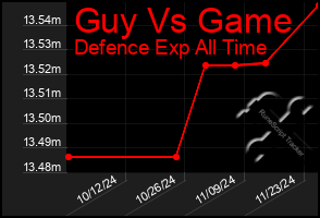 Total Graph of Guy Vs Game