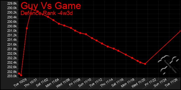 Last 31 Days Graph of Guy Vs Game