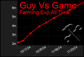 Total Graph of Guy Vs Game