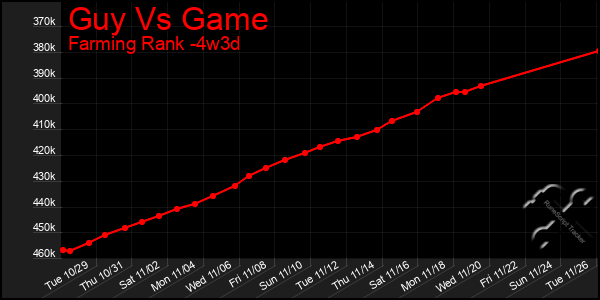 Last 31 Days Graph of Guy Vs Game