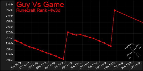 Last 31 Days Graph of Guy Vs Game