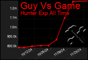 Total Graph of Guy Vs Game