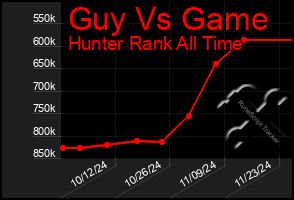 Total Graph of Guy Vs Game