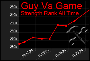 Total Graph of Guy Vs Game