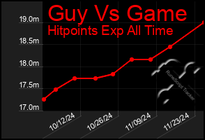 Total Graph of Guy Vs Game