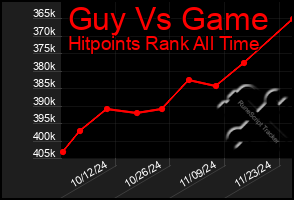 Total Graph of Guy Vs Game