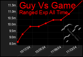 Total Graph of Guy Vs Game