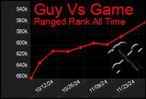 Total Graph of Guy Vs Game