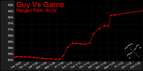 Last 31 Days Graph of Guy Vs Game