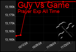 Total Graph of Guy Vs Game