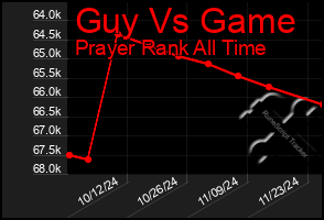 Total Graph of Guy Vs Game