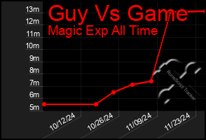 Total Graph of Guy Vs Game