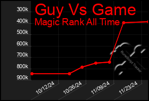 Total Graph of Guy Vs Game