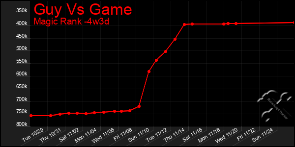 Last 31 Days Graph of Guy Vs Game