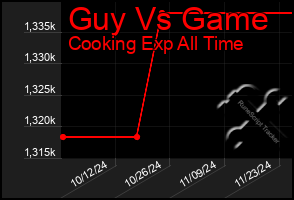 Total Graph of Guy Vs Game