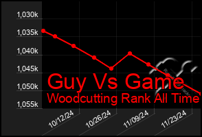 Total Graph of Guy Vs Game