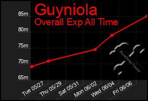 Total Graph of Guyniola