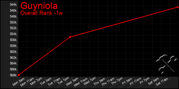 Last 7 Days Graph of Guyniola