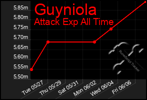 Total Graph of Guyniola