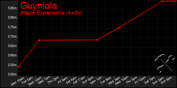 Last 31 Days Graph of Guyniola