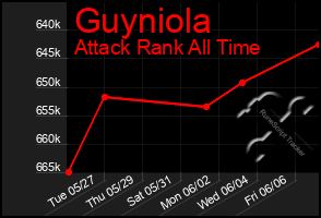 Total Graph of Guyniola