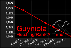 Total Graph of Guyniola