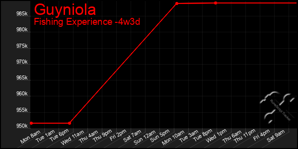 Last 31 Days Graph of Guyniola
