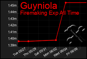 Total Graph of Guyniola