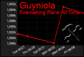 Total Graph of Guyniola