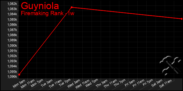 Last 7 Days Graph of Guyniola