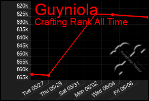 Total Graph of Guyniola