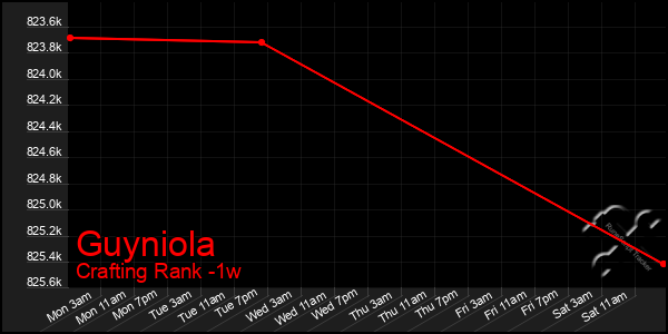 Last 7 Days Graph of Guyniola