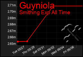 Total Graph of Guyniola