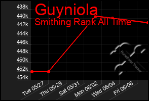Total Graph of Guyniola