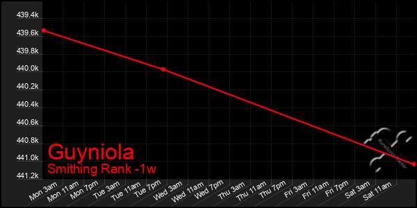 Last 7 Days Graph of Guyniola