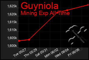 Total Graph of Guyniola