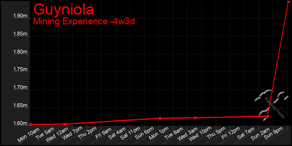 Last 31 Days Graph of Guyniola