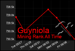Total Graph of Guyniola