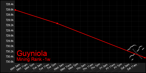 Last 7 Days Graph of Guyniola