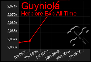 Total Graph of Guyniola