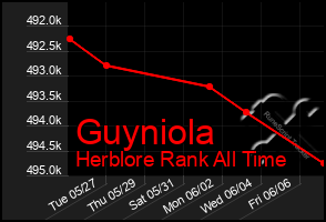 Total Graph of Guyniola