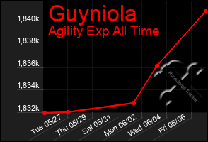 Total Graph of Guyniola