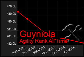 Total Graph of Guyniola
