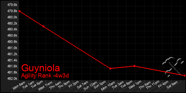 Last 31 Days Graph of Guyniola