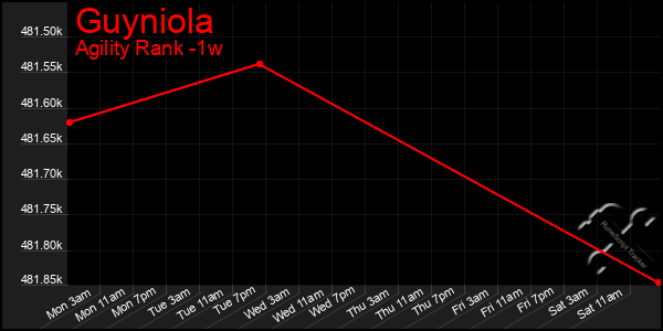 Last 7 Days Graph of Guyniola