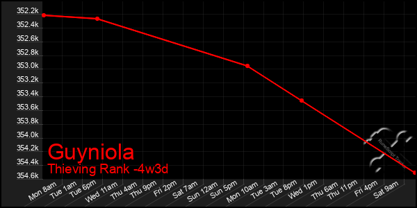 Last 31 Days Graph of Guyniola