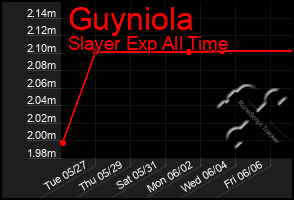 Total Graph of Guyniola