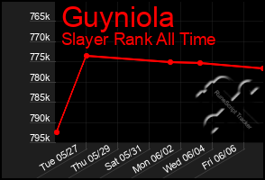 Total Graph of Guyniola