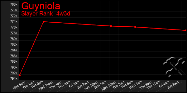 Last 31 Days Graph of Guyniola