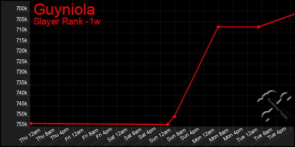 Last 7 Days Graph of Guyniola